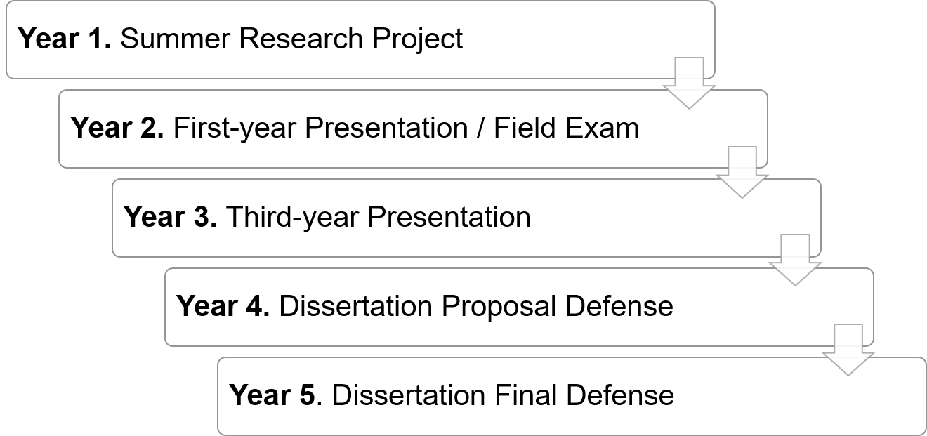 Academic Progress